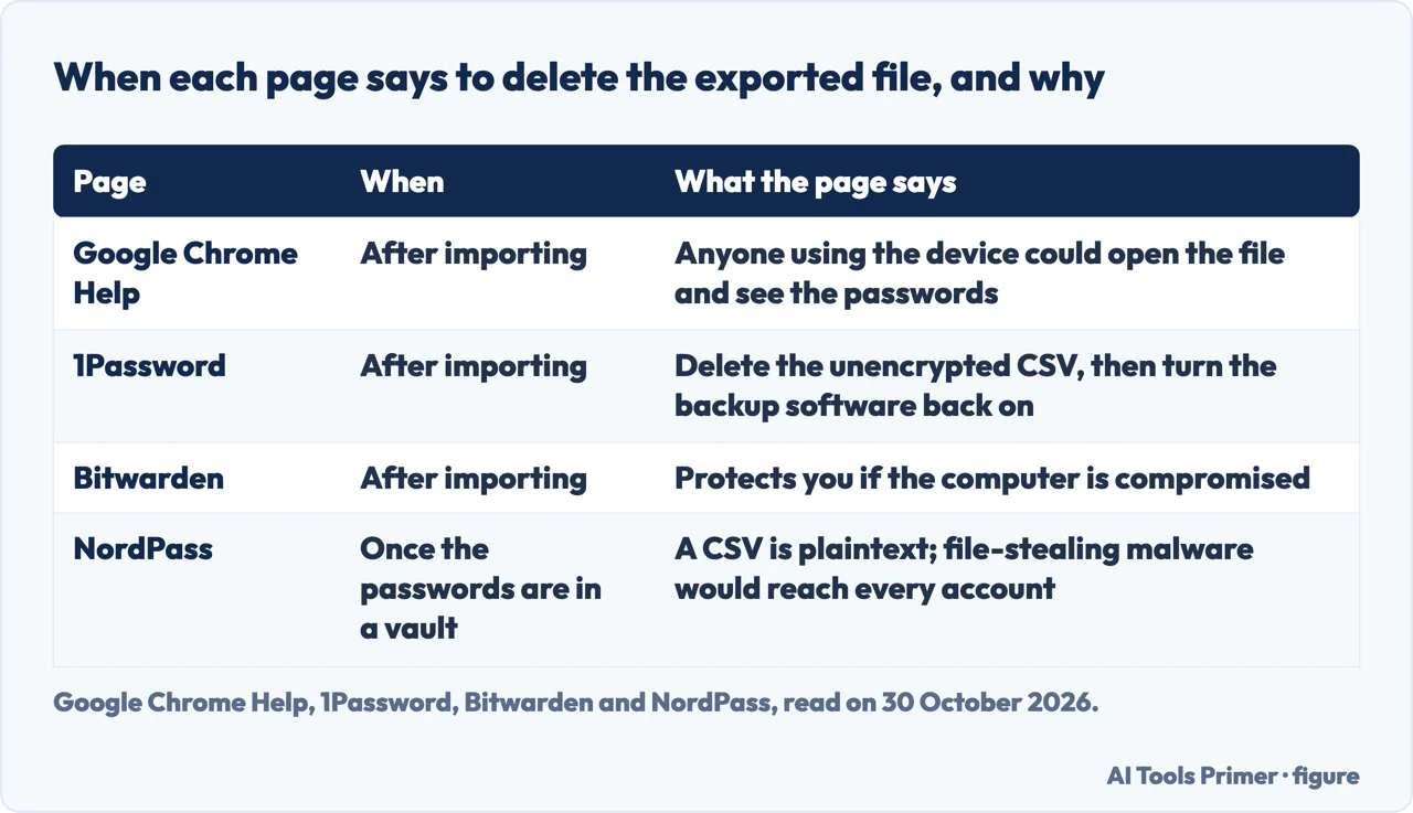 Table of when four pages say to delete the exported password file and what each page says about it