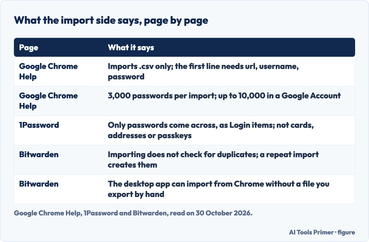 Table of what Google, 1Password and Bitwarden say about the import side of a Chrome password export