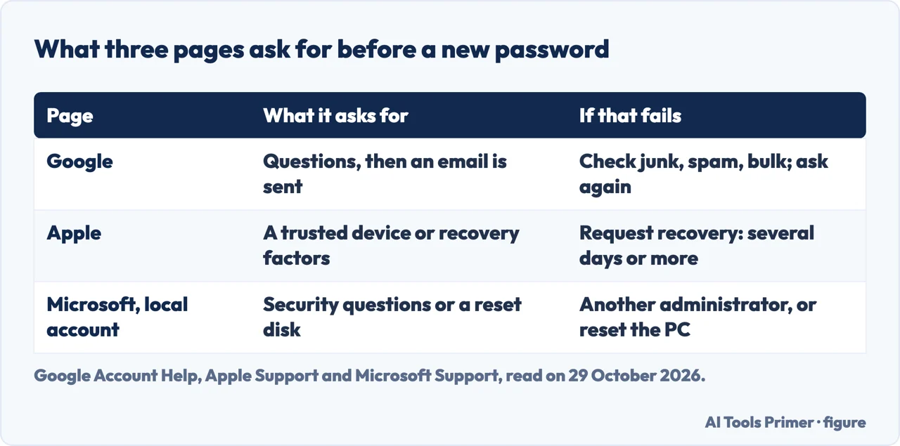 Table of what Google, Apple and Microsoft ask for before a new password, and what the page says if that fails