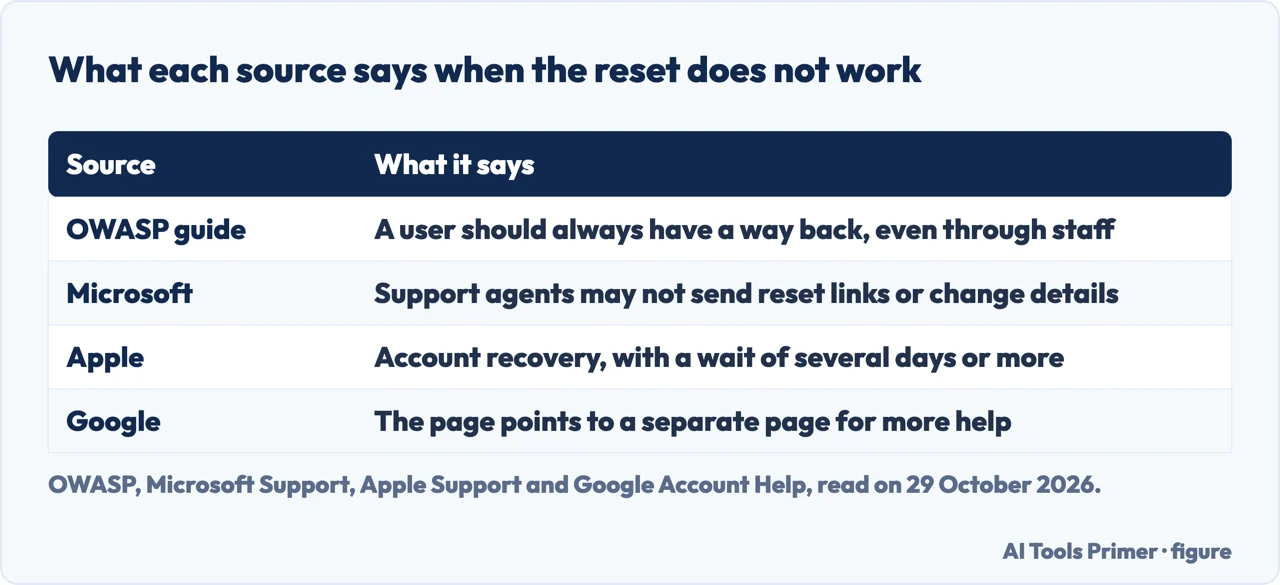 Table of what OWASP, Microsoft, Apple and Google say when a password reset does not work