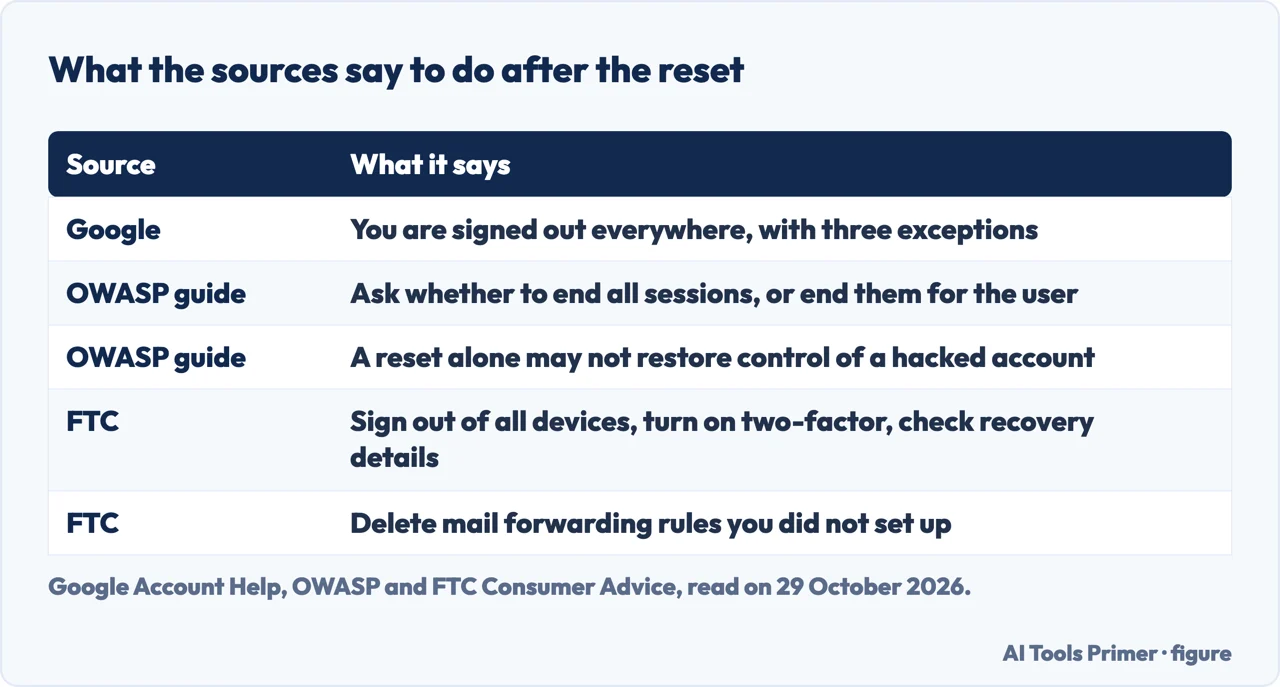 Table of what Google, OWASP and the FTC say to do after a password reset, such as signing out and checking recovery details
