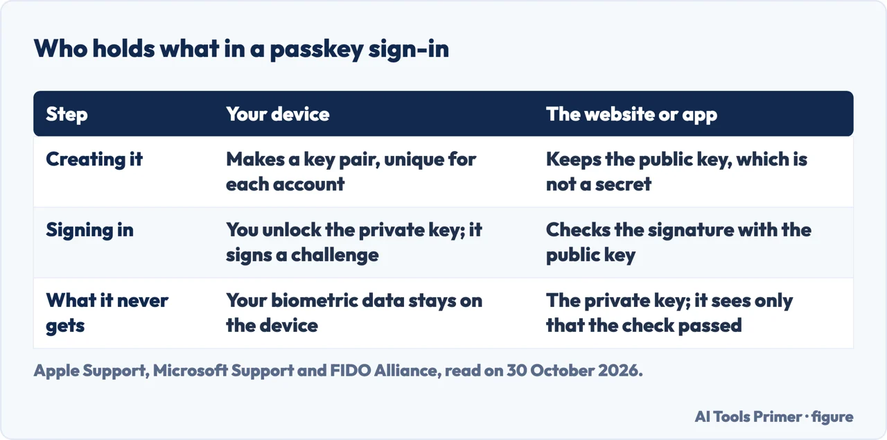 Table of what the device and the website each hold in a passkey sign-in, from creating it to signing in