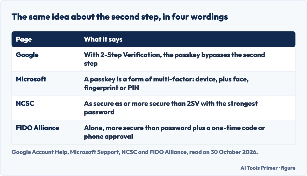 Table of how Google, Microsoft, the NCSC and FIDO each word the relation between a passkey and the second step