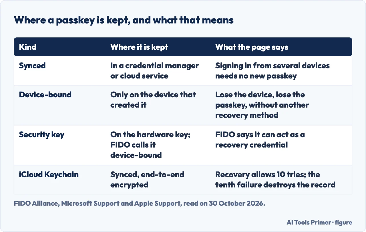 Table of four places a passkey can be kept, synced, device-bound, security key and iCloud Keychain, and what each page says