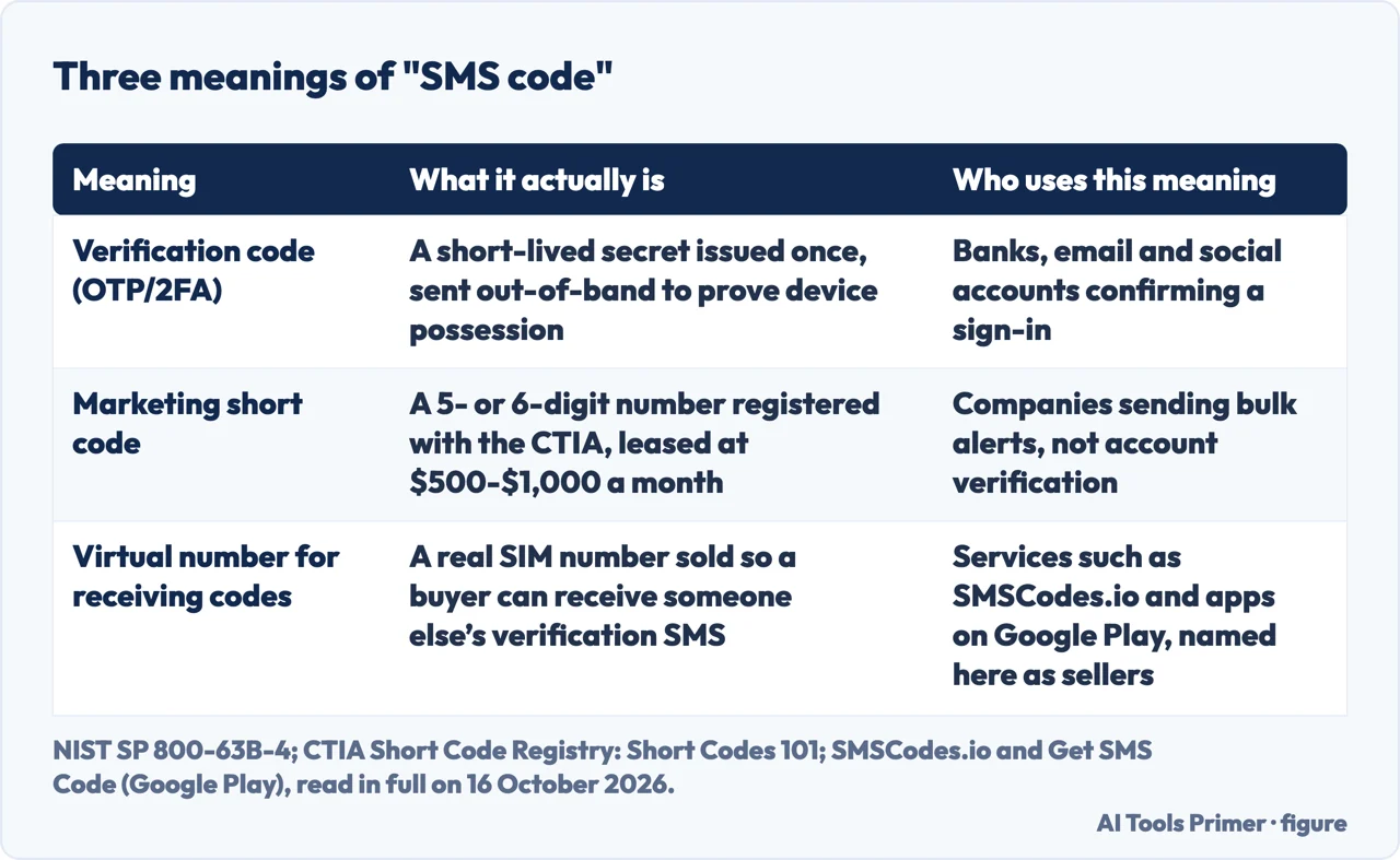 Table comparing three meanings of an SMS code: verification code, marketing short code, virtual number