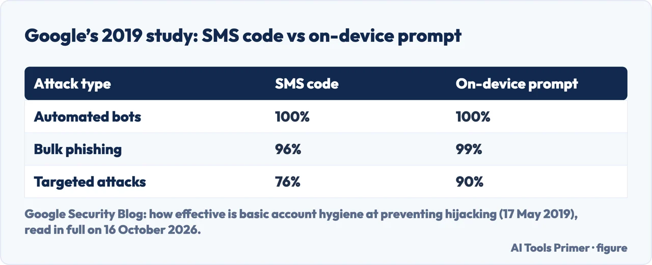 Table of Google’s 2019 study comparing SMS code and on-device prompt against three attack types