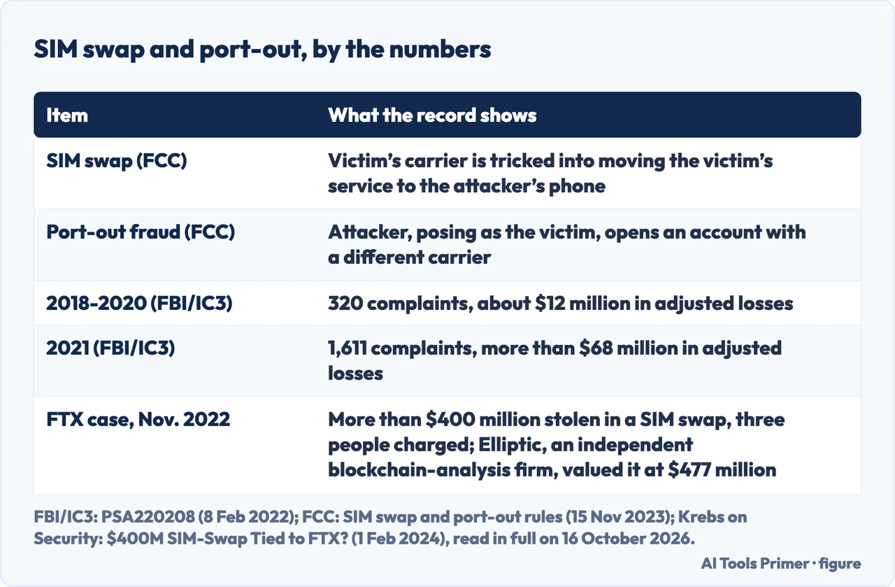 Table of FCC definitions and FBI complaint numbers for SIM swap and port-out fraud, with the FTX case