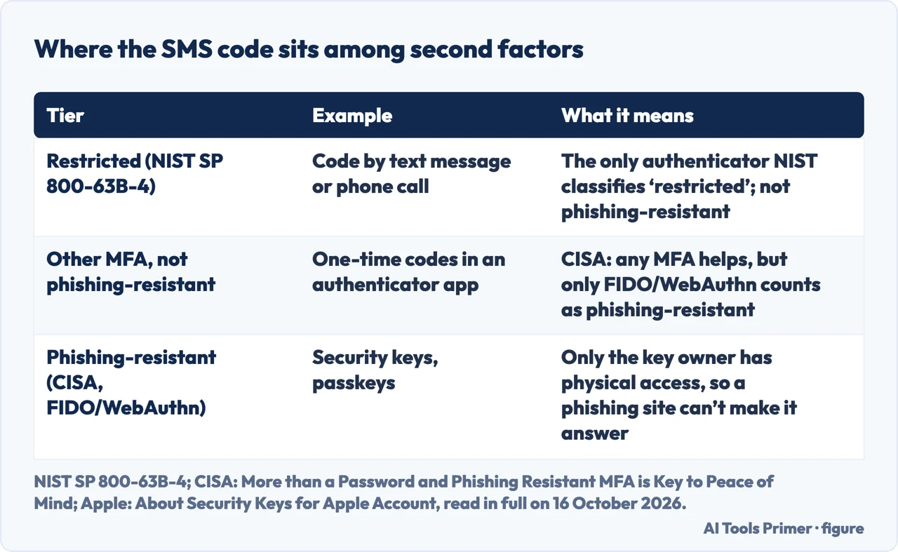 Table showing where the SMS code sits among second factors, from restricted to phishing-resistant