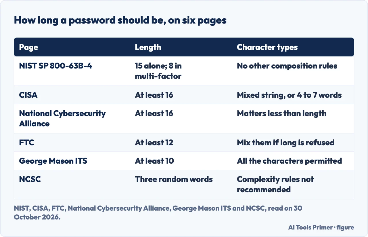 Table of the password length and character-type advice given by NIST, CISA, the Alliance, the FTC, George Mason and the NCSC