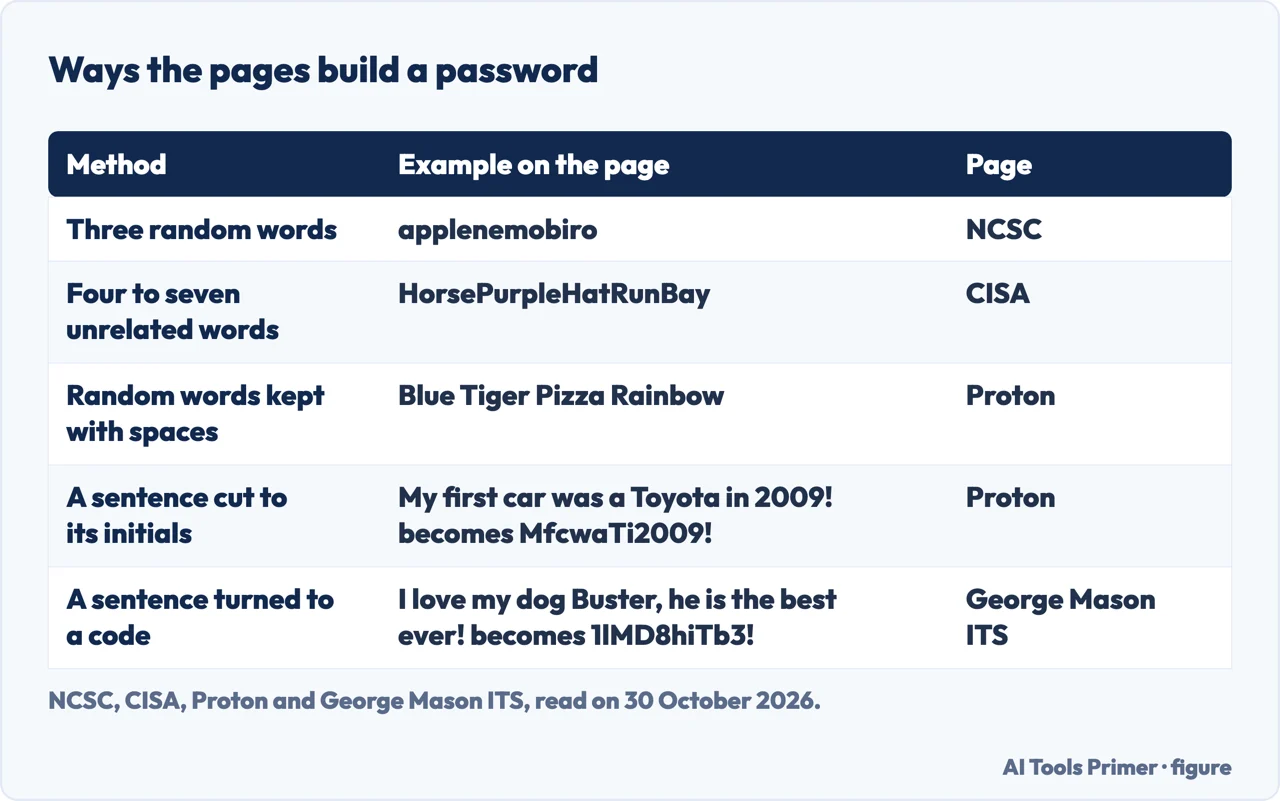 Table of the examples the pages give for building a password, and who gives each one