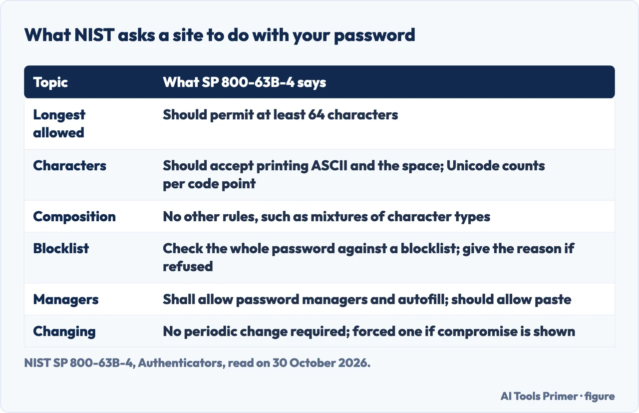 Table of six things NIST SP 800-63B-4 asks a service to do: length, characters, rules, blocklist, managers, changing
