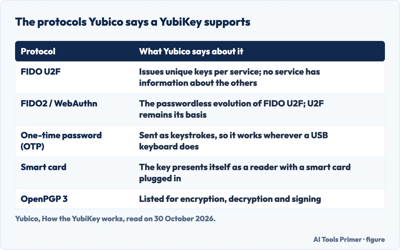 Table of the five protocols Yubico lists for the YubiKey and what Yubico says about each one