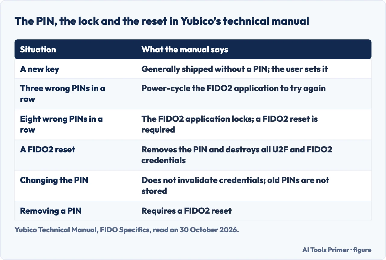 Table of what Yubico’s manual says about a new key, wrong PINs, the lock, a FIDO2 reset and changing the PIN