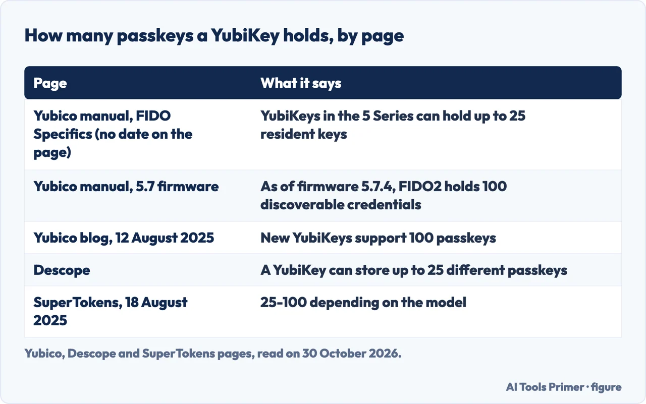 Table of the passkey counts, 25 and 100, given by five pages, with the date where the page gives one