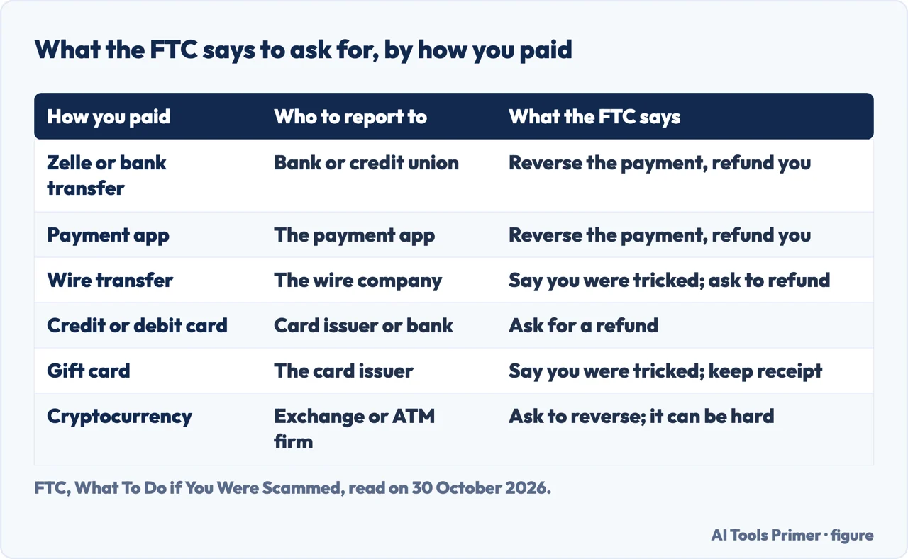 Table of six ways of paying a scammer, who the FTC says to report to for each and what to ask for