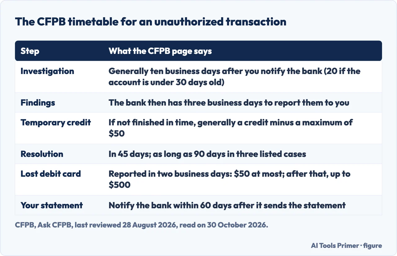 Table of the CFPB timetable for an unauthorized transaction: investigation, findings, credit, resolution, deadlines