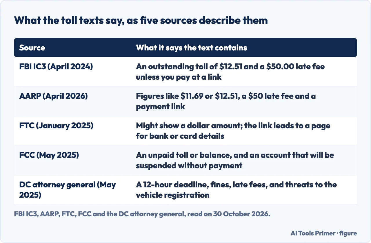 Table of what the FBI, AARP, FTC, FCC and the DC attorney general say a toll text contains