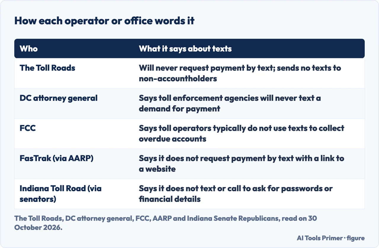 Table of how The Toll Roads, the DC attorney general, the FCC, FasTrak and Indiana Toll Road word what they do by text