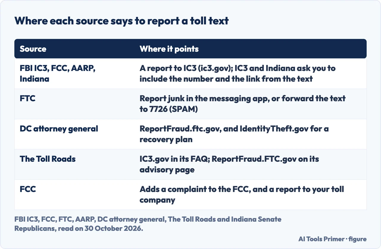 Table of where the FBI, FTC, DC attorney general, The Toll Roads and FCC say to report a toll text