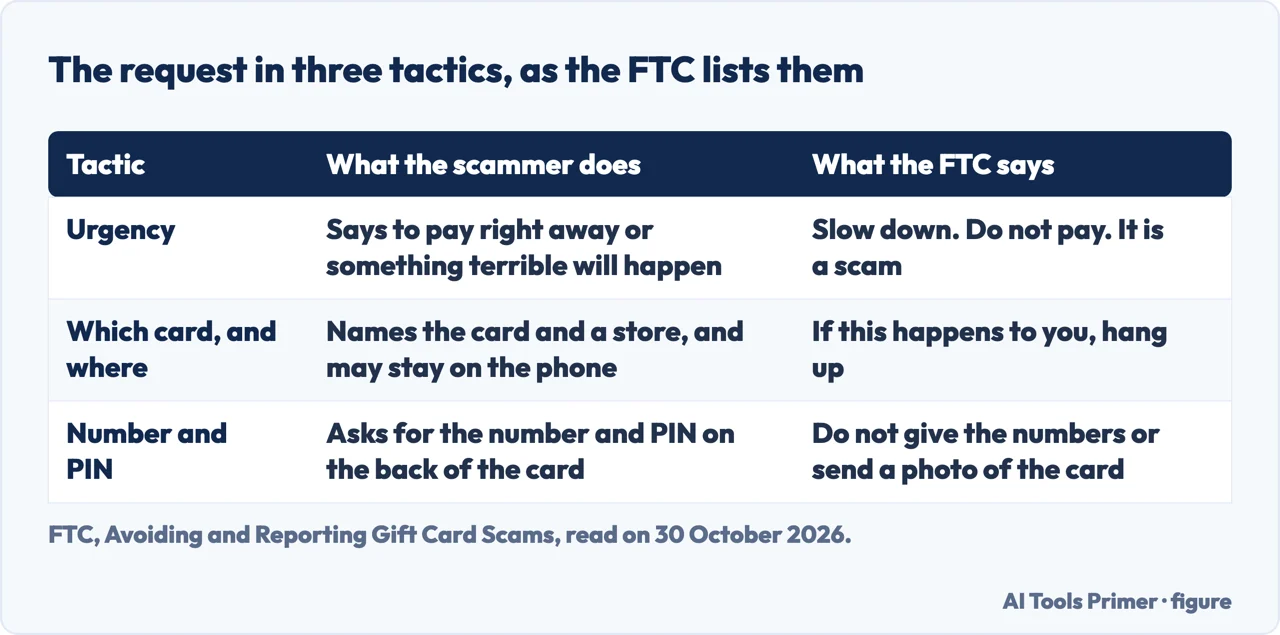 Table of the three tactics the FTC lists in a gift card scam: urgency, which card and where, and the number and PIN