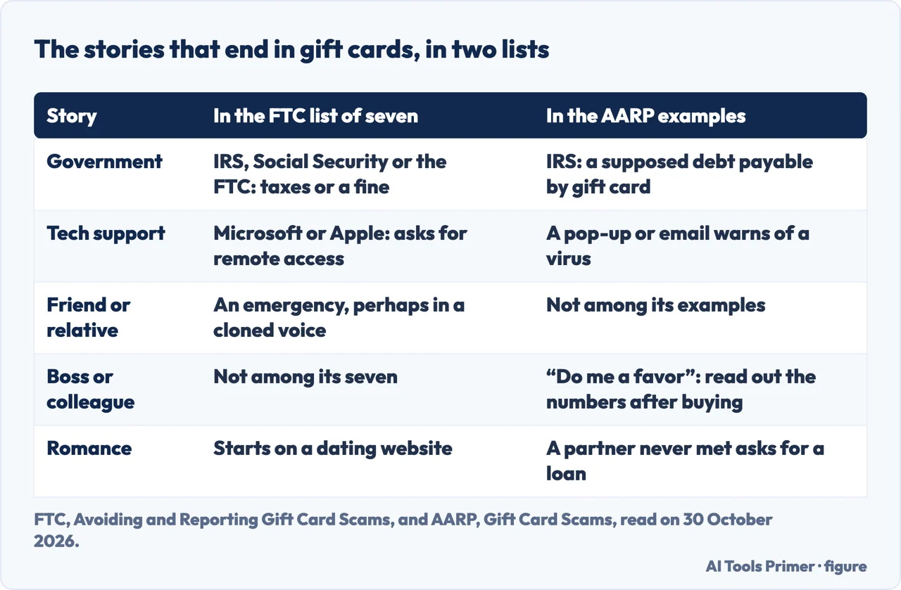 Table of five stories that end in a gift card payment, as the FTC and AARP list them