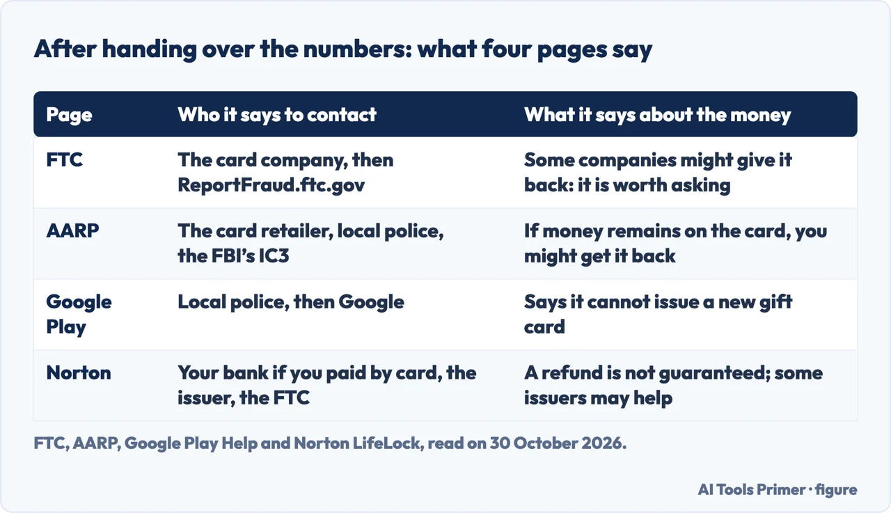 Table of who the FTC, AARP, Google Play and Norton say to contact after paying a scammer, and what they say about the money