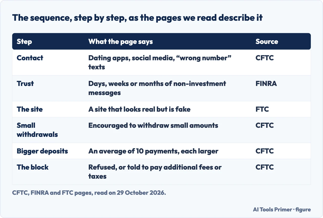Table of the six steps of a pig butchering scam, from first contact to a blocked withdrawal, with the page that says each