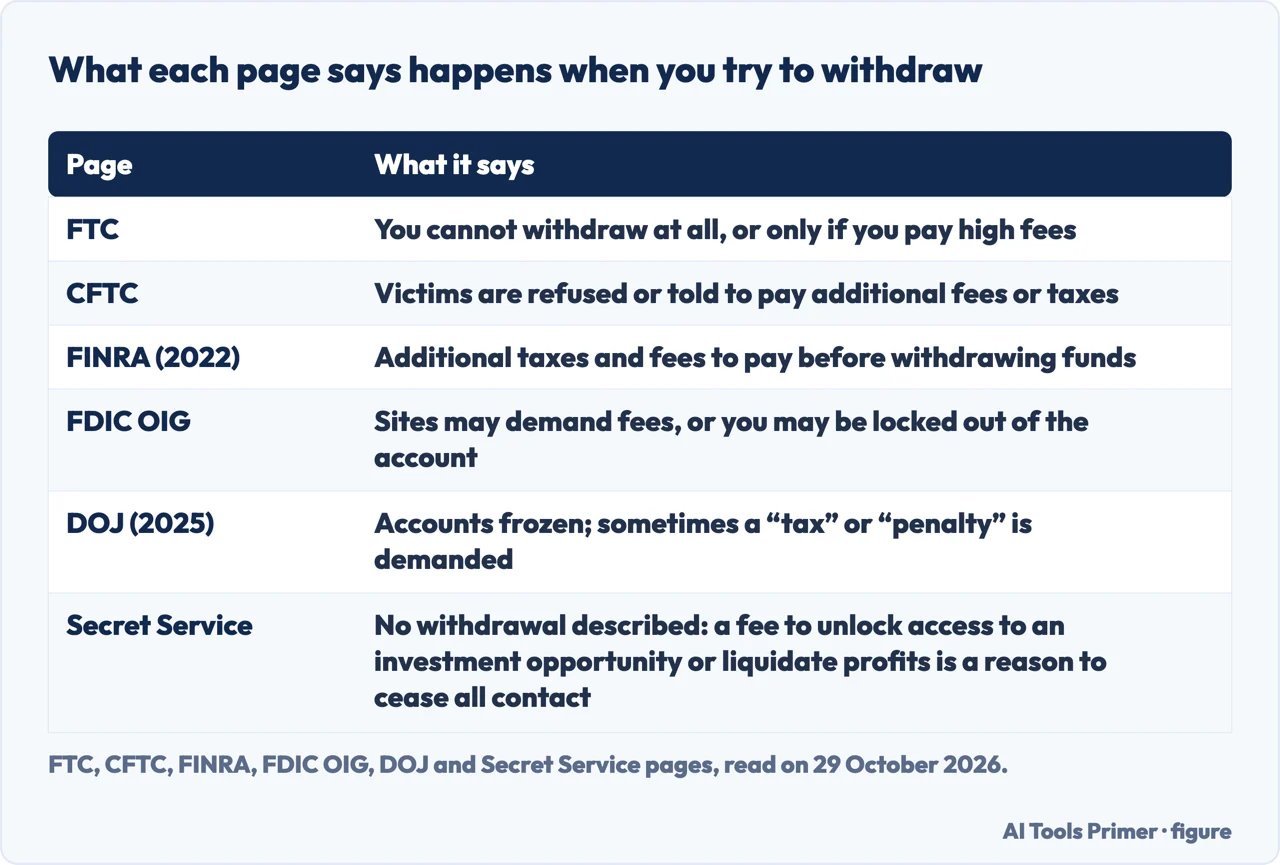 Table of what six pages say happens when a victim tries to withdraw: high fees, taxes, a frozen account or a lockout