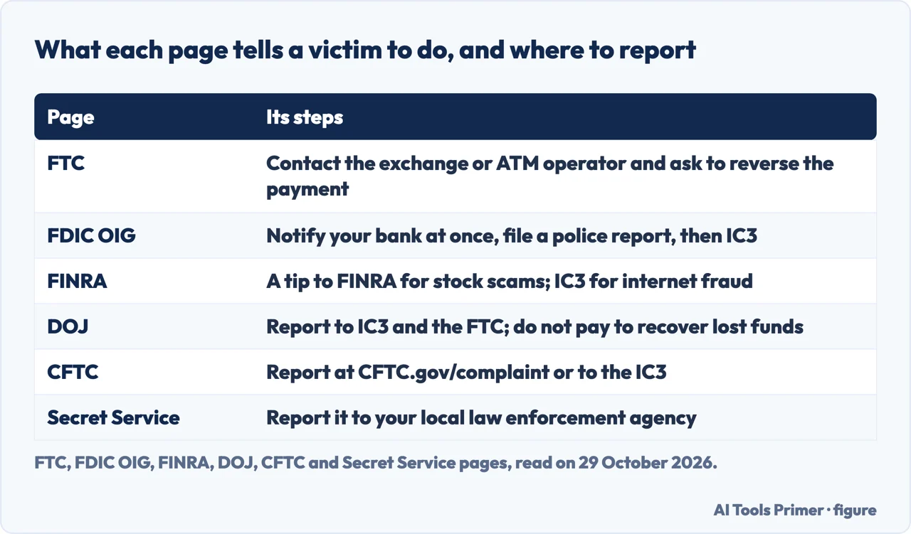Table of what six pages tell a victim to do after sending money, and where each says to report it