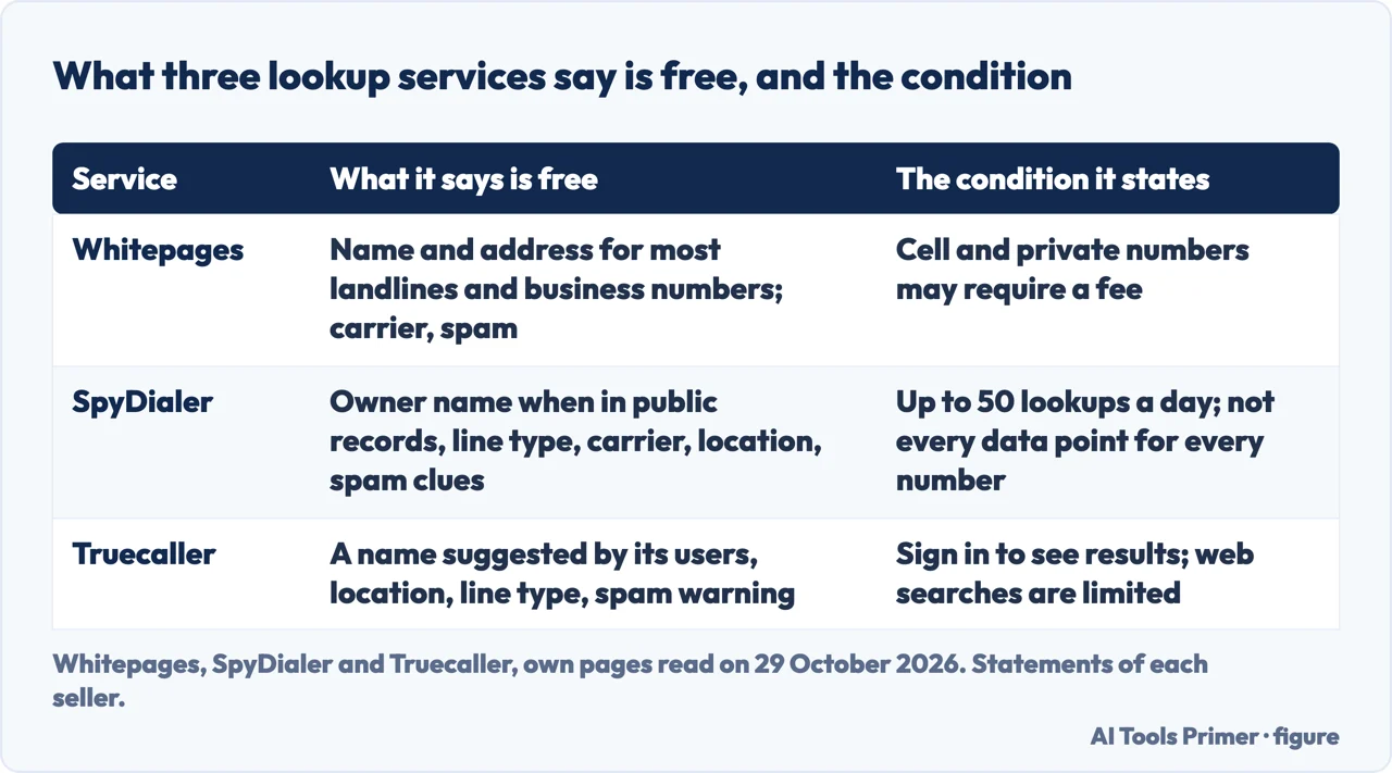 Table of what Whitepages, SpyDialer and Truecaller each say is free in a number lookup and the condition they state