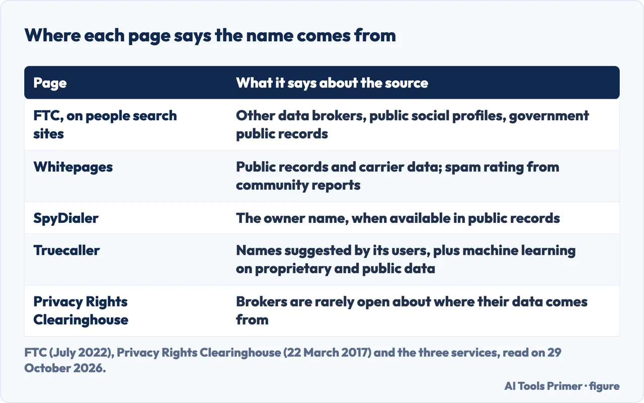 Table of where the FTC, Whitepages, SpyDialer, Truecaller and a privacy group say the data behind a name comes from