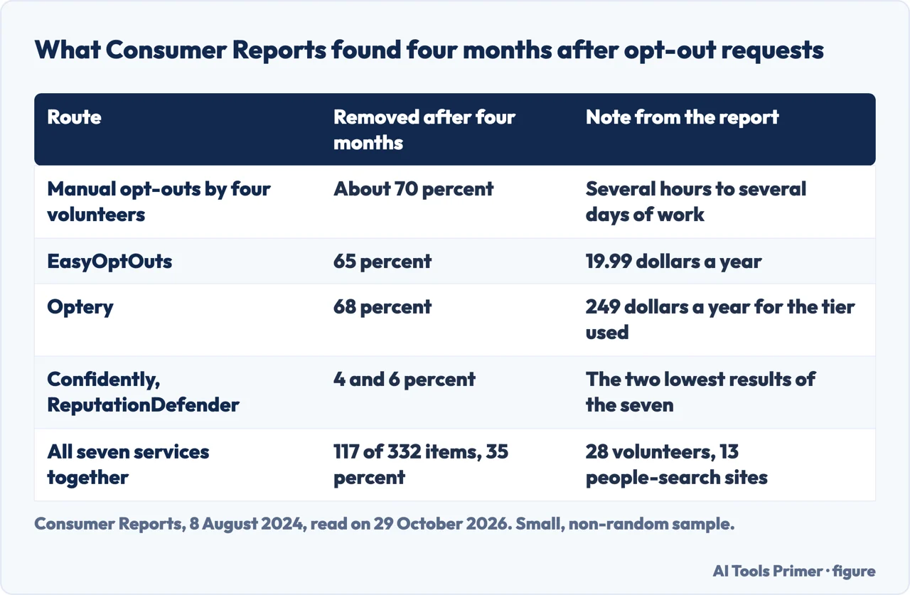 Table of the share of personal data removed after four months by manual opt-outs and by seven removal services