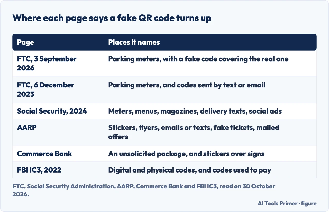 Table of the places the FTC, Social Security, AARP, Commerce Bank and the FBI say a fake QR code turns up