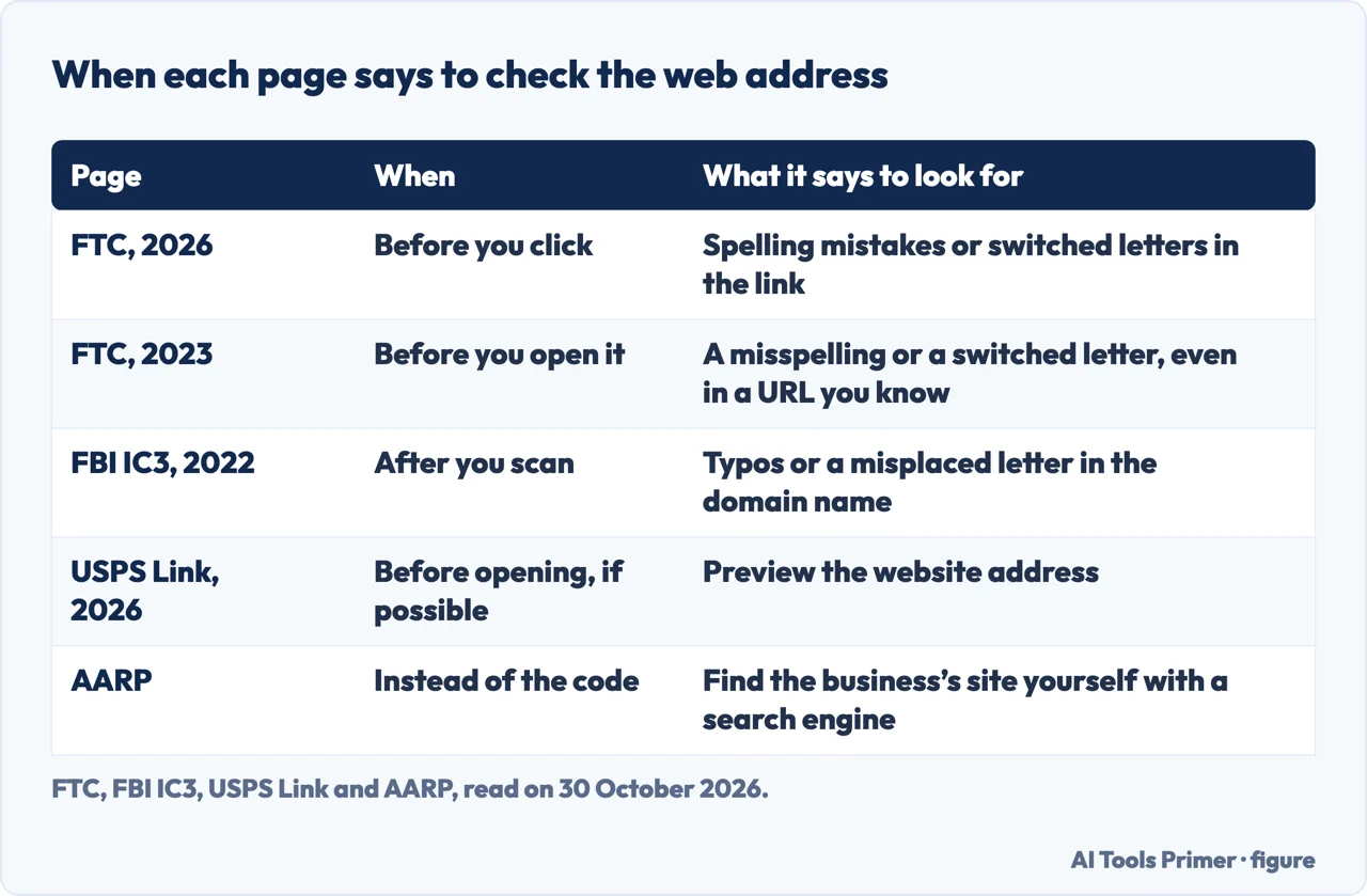 Table comparing when the FTC, the FBI, USPS Link and AARP say to check where a QR code leads