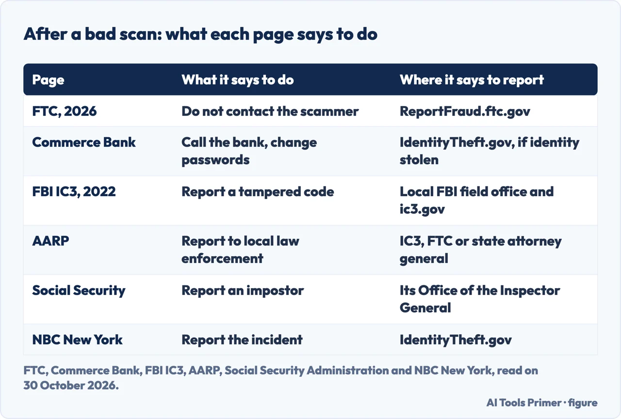 Table of what six pages say to do after scanning a bad QR code and where each says to report it