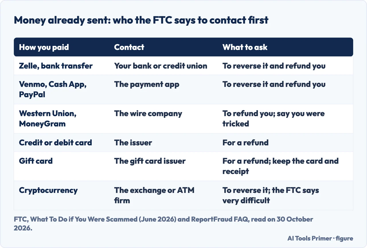 Table of who the FTC says to contact first if you paid a scammer by bank transfer, app, wire, card, gift card or crypto