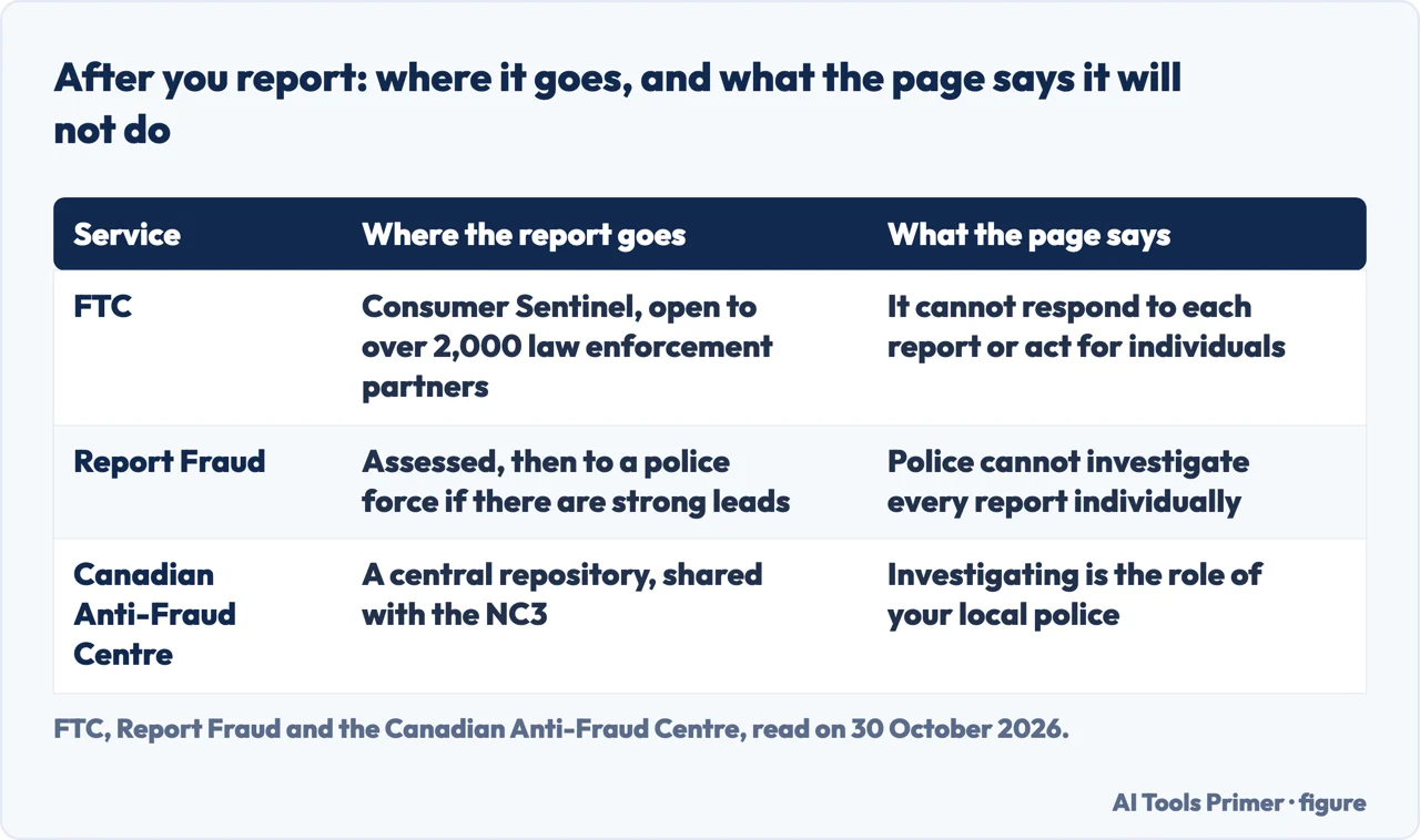 Where a report goes at the FTC, Report Fraud and the Canadian Anti-Fraud Centre, and what each page says it cannot do