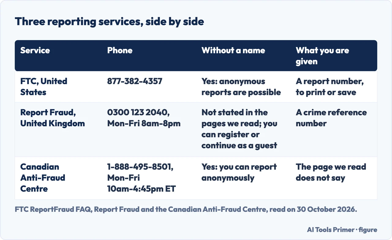 Table comparing the FTC, Report Fraud in the UK and the Canadian Anti-Fraud Centre on phone, anonymity and the receipt