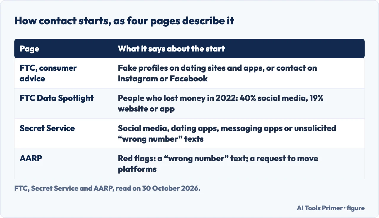Table of how the FTC, the Secret Service and AARP say a romance scam starts, from fake profiles to a wrong number text