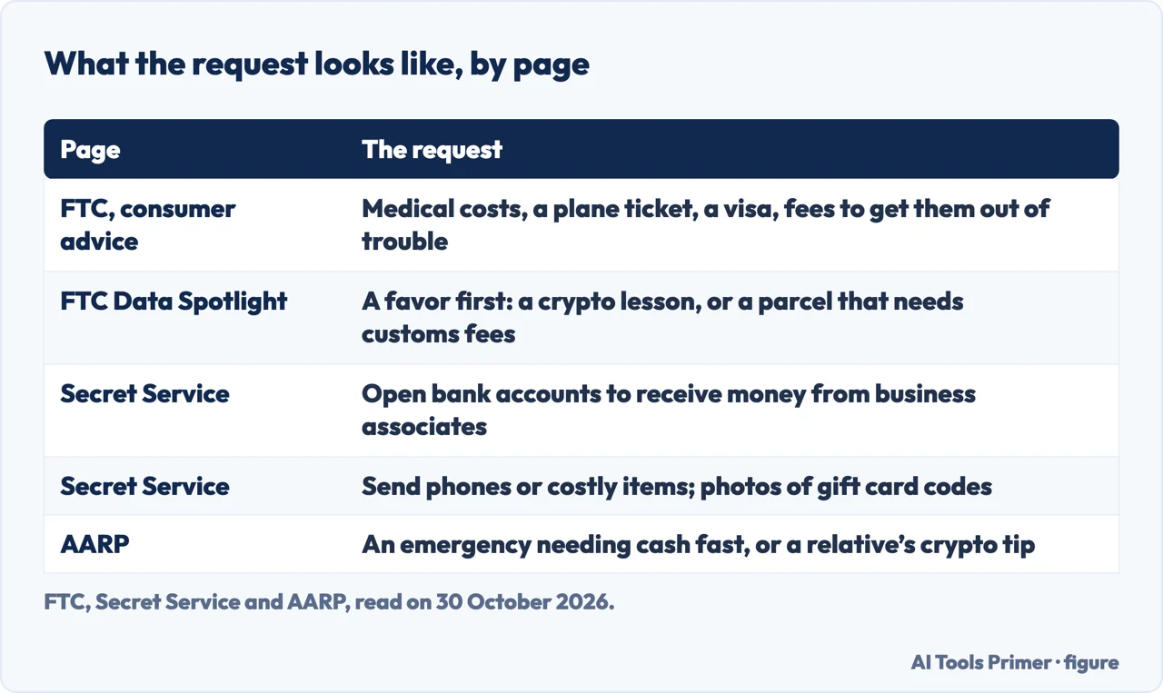 Table of the requests the FTC, the Secret Service and AARP say romance scammers make, from tickets to bank accounts
