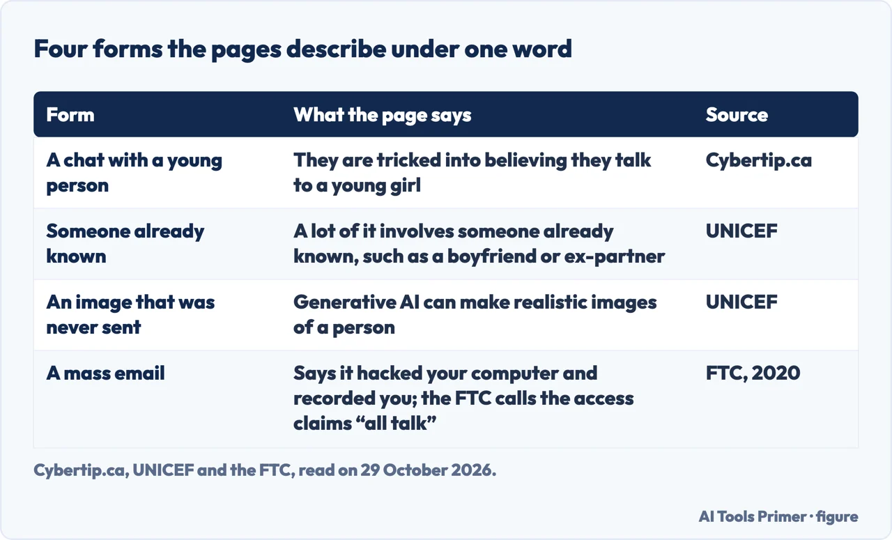 Table of four forms of sextortion: a chat with a young person, someone known, an AI-made image and a mass email
