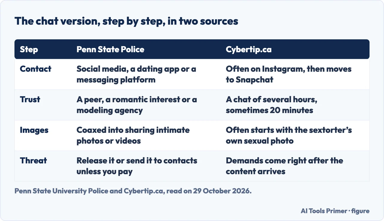 Table comparing the four steps of a sextortion chat, contact, trust, images and threat, in Penn State and Cybertip.ca