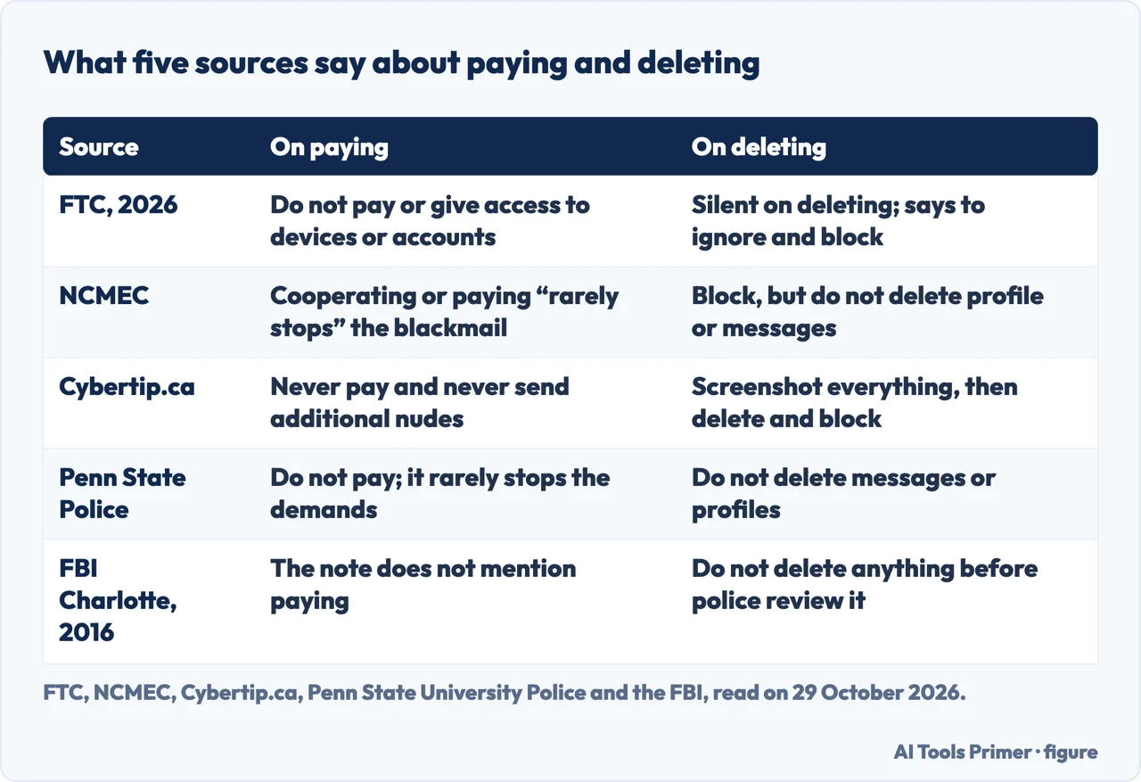 Table of what the FTC, NCMEC, Cybertip.ca, Penn State police and the FBI say about paying and about deleting messages