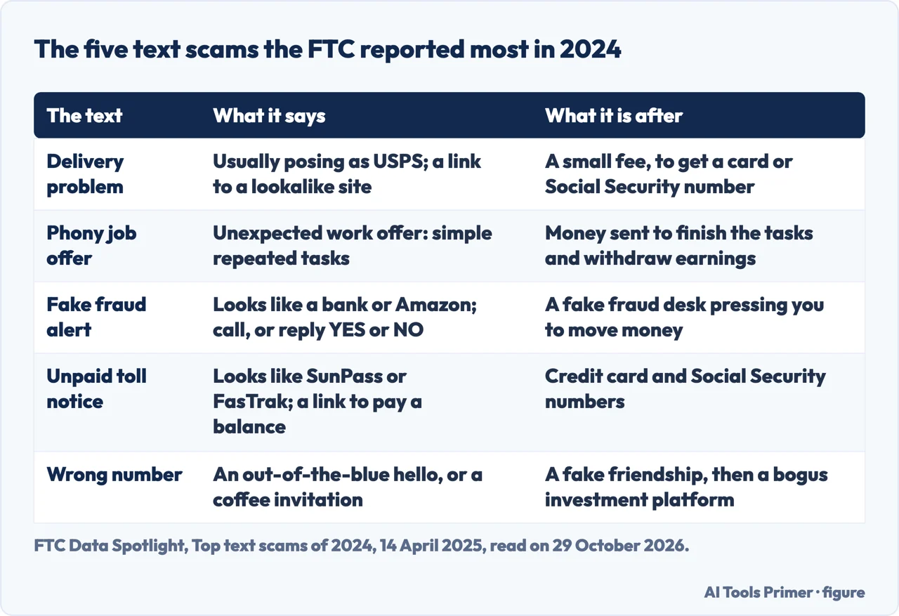Table of the five text scams the FTC reported most in 2024, what each text says and what it is after