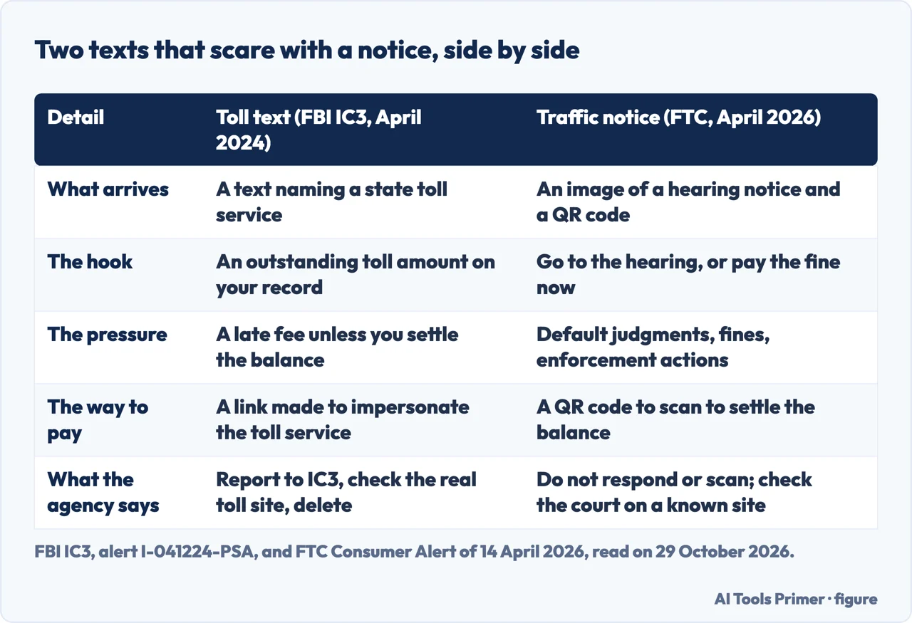 Table comparing the FBI toll text of 2024 with the FTC traffic notice of 2026 on hook, pressure and payment