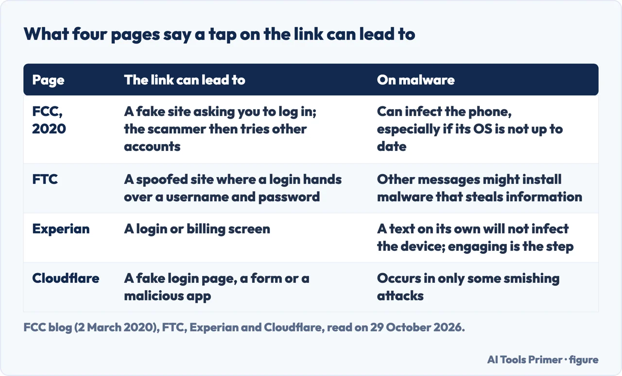 Table of what the FCC, the FTC, Experian and Cloudflare say a tap on a scam text link can lead to