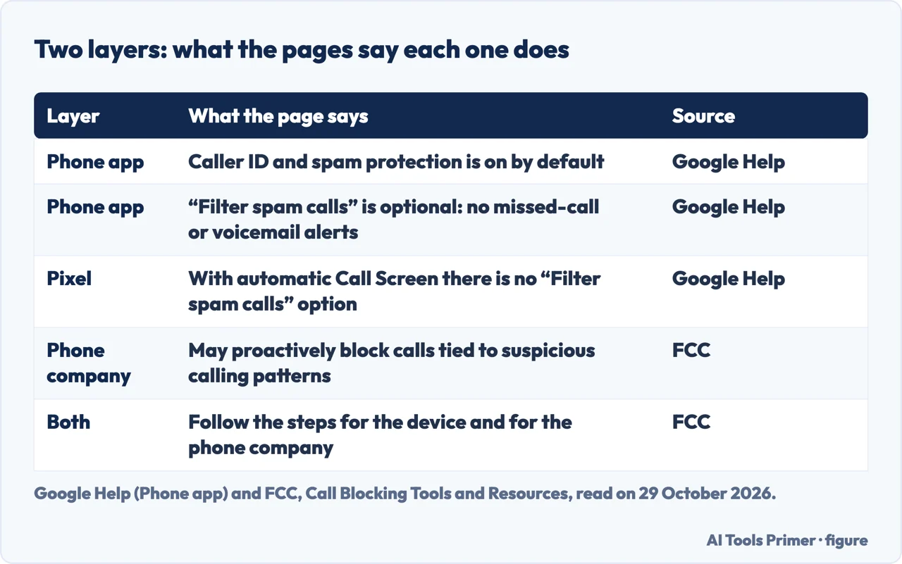 Table of the two layers that block spam calls on Android, the Phone app and the phone company, and what each page says