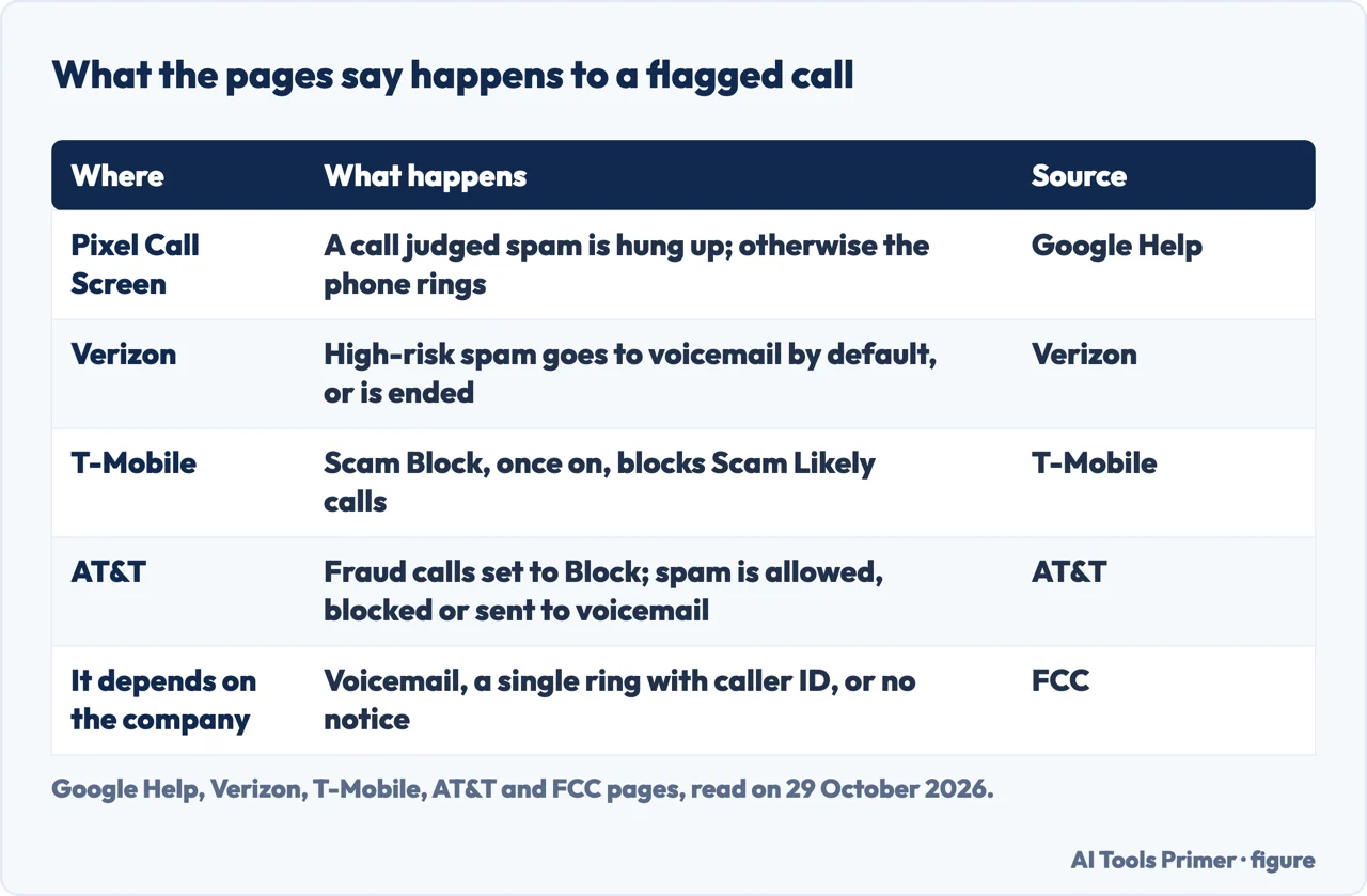 Table of what Pixel Call Screen, Verizon, T-Mobile, AT&T and the FCC page say happens to a call flagged as spam