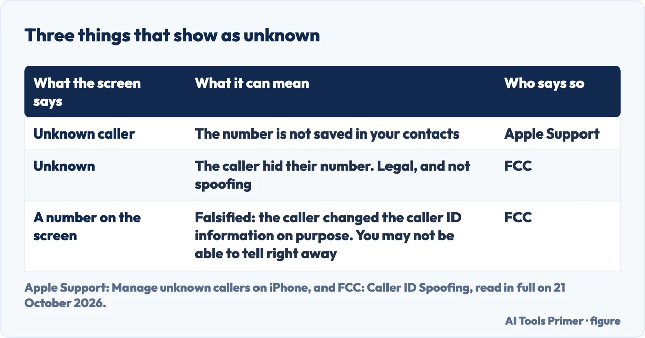 Table of three things that show as an unknown number: not saved in contacts, hidden by the caller, or falsified.