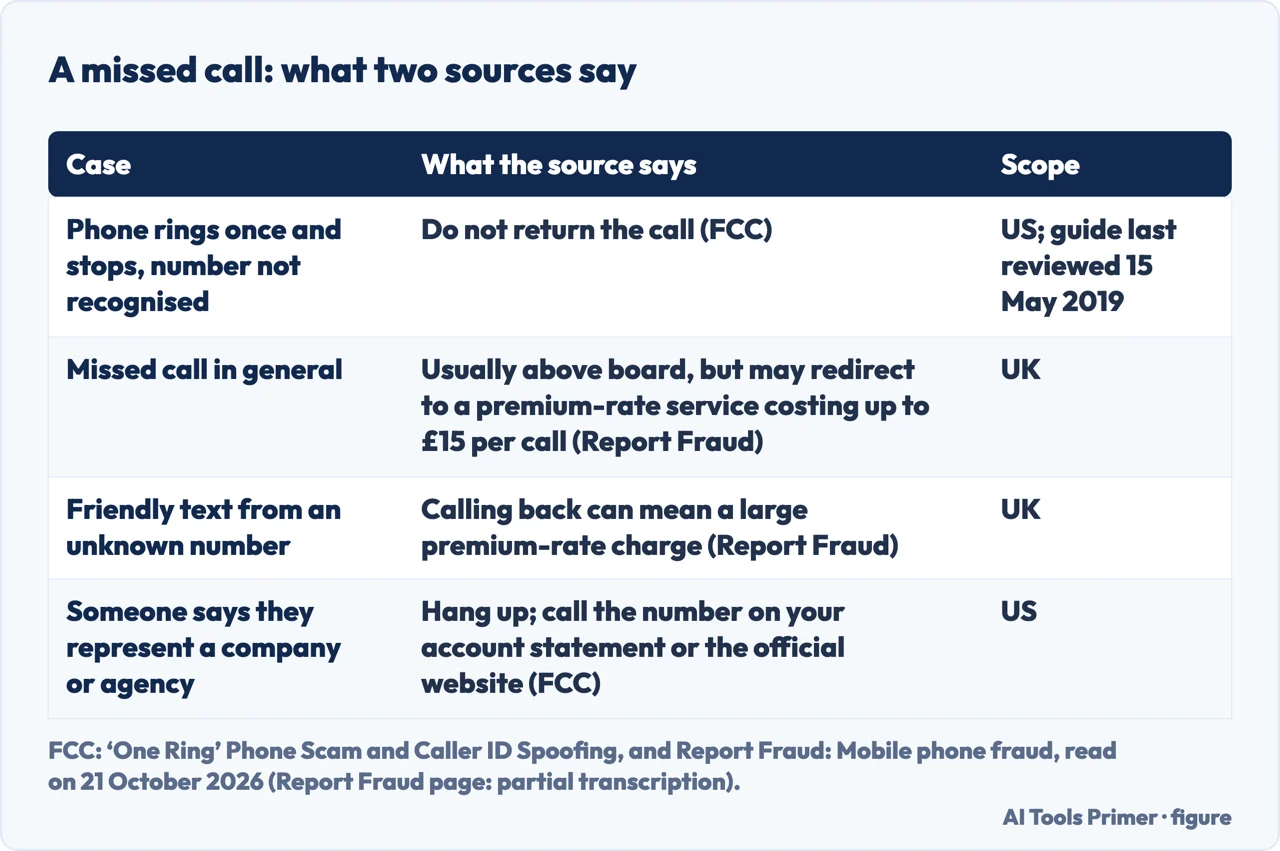 Table comparing what the FCC and Report Fraud say about returning a missed call, with the scope of each source.